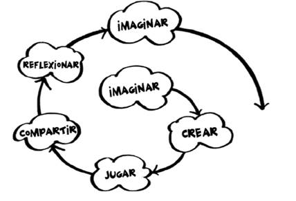 Espiral de pensamiento creativo
