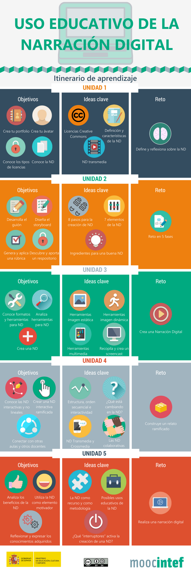 Itinerario de aprendizaje